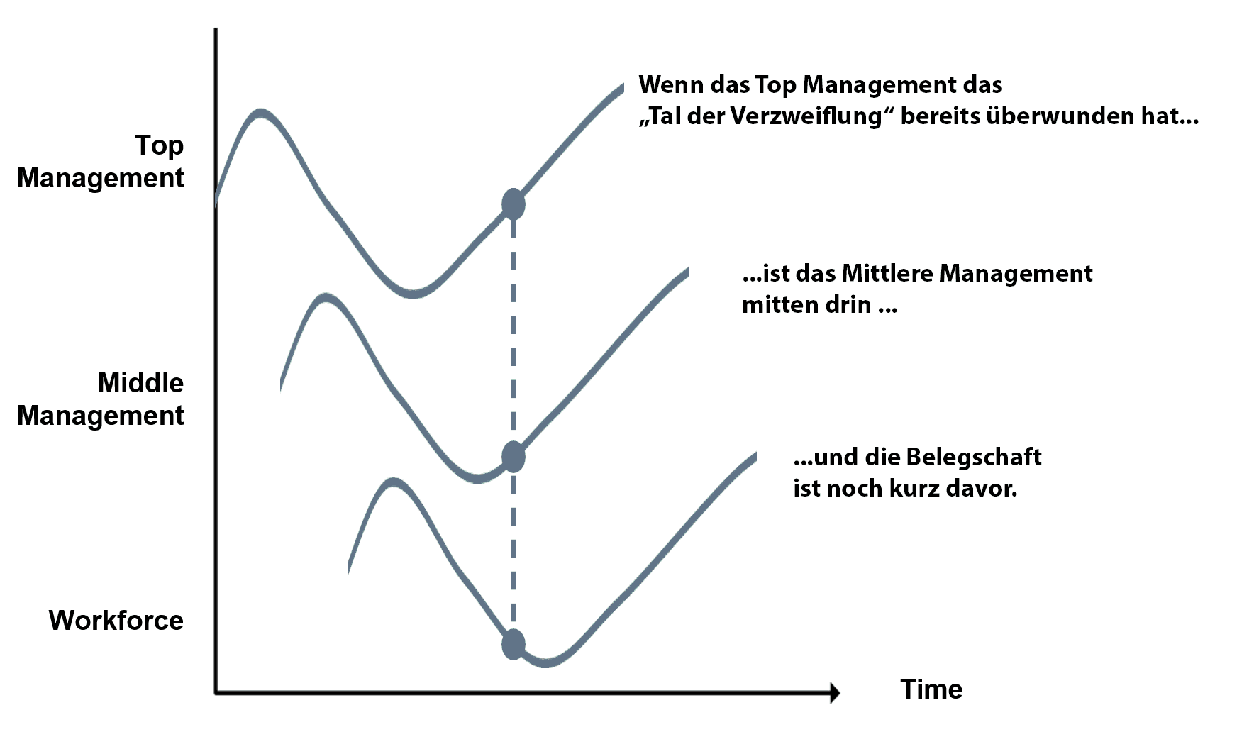 Change Management Phases